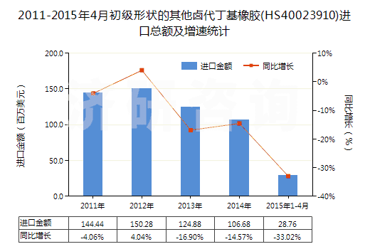 2011-2015年4月初級形狀的其他鹵代丁基橡膠(HS40023910)進口總額及增速統(tǒng)計 2011-2015年4月初級形狀的其他鹵代丁基橡膠(HS40023910)進口總額及增速統(tǒng)計